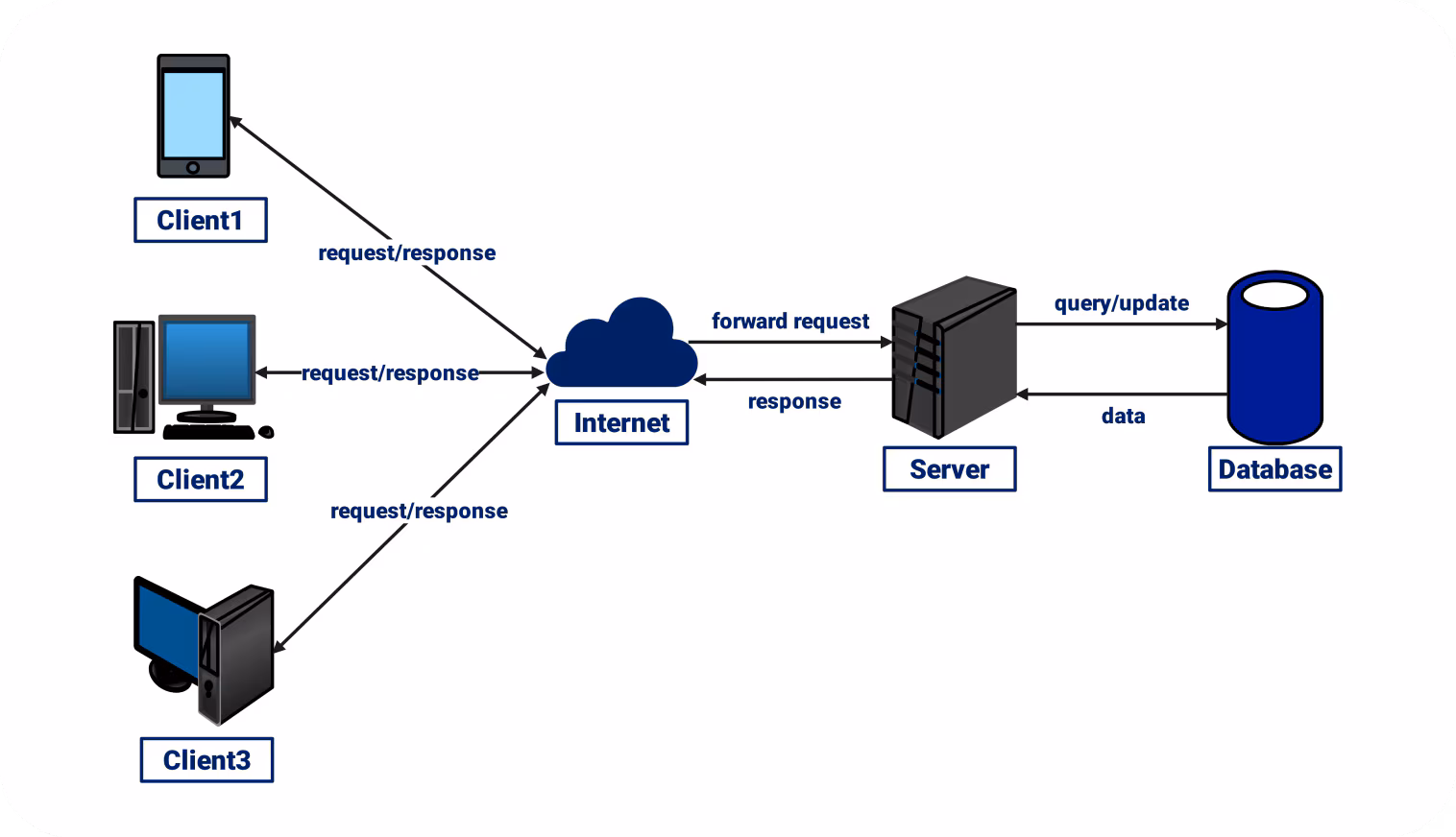 Formation Web + BDD Promo